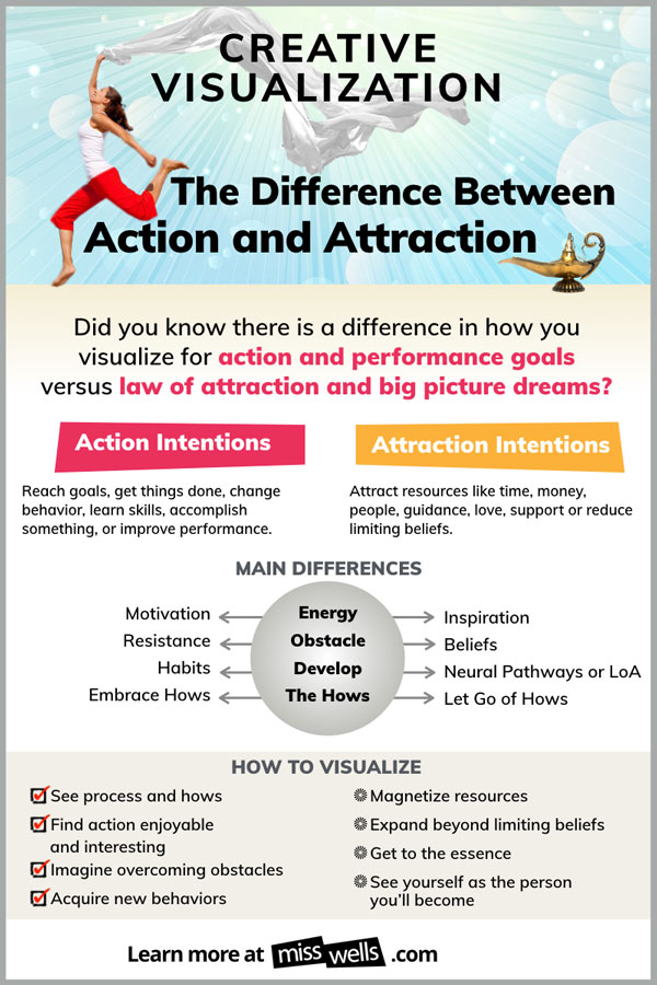Creative Visualization Formula Infographic